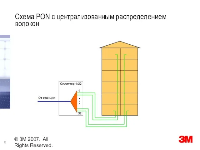 © 3M 2007. All Rights Reserved. Схема PON с централизованным распределением волокон