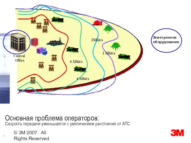 © 3M 2007. All Rights Reserved. Основная проблема операторов: Скорость передачи уменьшается