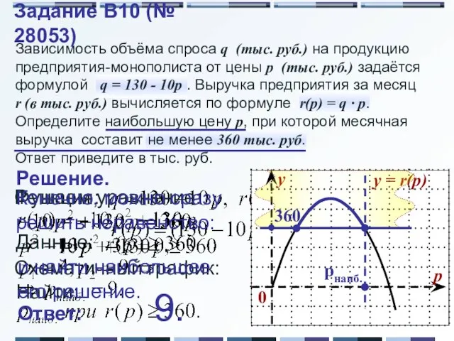 Зависимость объёма спроса q (тыс. руб.) на продукцию предприятия-монополиста от цены p