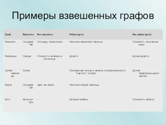 Таблица 11.3. Примеры взвешенных графов Примеры взвешенных графов