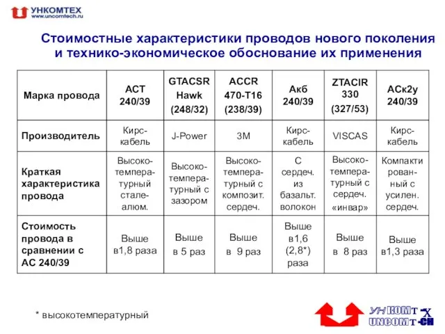 Стоимостные характеристики проводов нового поколения и технико-экономическое обоснование их применения * высокотемпературный