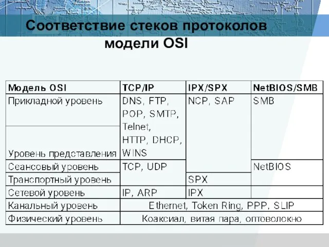 Соответствие стеков протоколов модели OSI