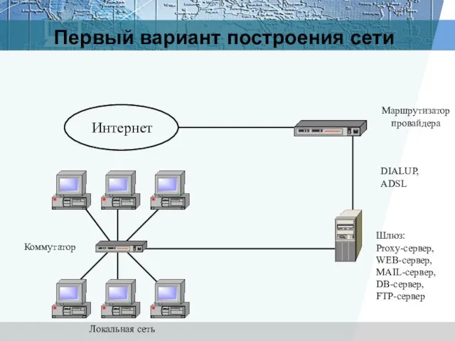 Первый вариант построения сети Интернет Маршрутизатор провайдера Шлюз: Proxy-сервер, WEB-сервер, MAIL-сервер, DB-сервер,