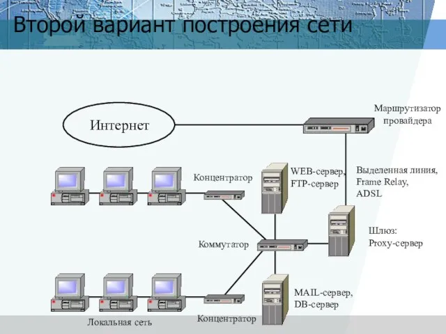 Второй вариант построения сети Интернет Маршрутизатор провайдера Шлюз: Proxy-сервер Выделенная линия, Frame