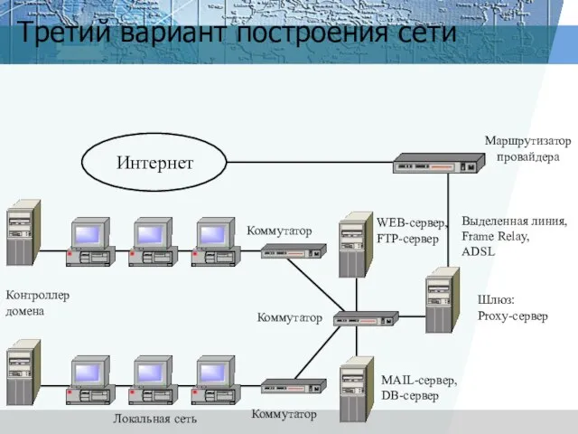 Третий вариант построения сети Маршрутизатор провайдера Шлюз: Proxy-сервер Выделенная линия, Frame Relay,