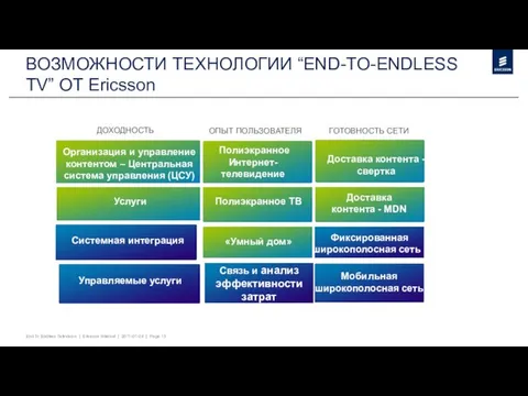 ВОЗМОЖНОСТИ ТЕХНОЛОГИИ “END-TO-ENDLESS TV” ОТ Ericsson ДОХОДНОСТЬ Полиэкранное Интернет- телевидение Полиэкранное ТВ