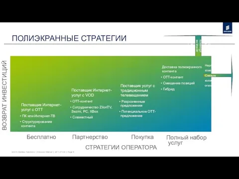 ПОЛИЭКРАННЫЕ СТРАТЕГИИ Увеличивайте средний доход на абонента Расширьте спектр услуг ВОЗВРАТ ИНВЕСТИЦИЙ