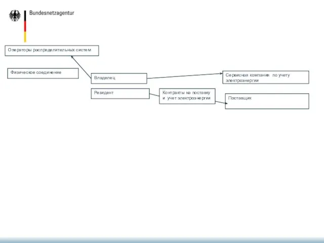 Операторы распределительных систем Физическое соединение Владелец Резидент Контракты на поставку и учет