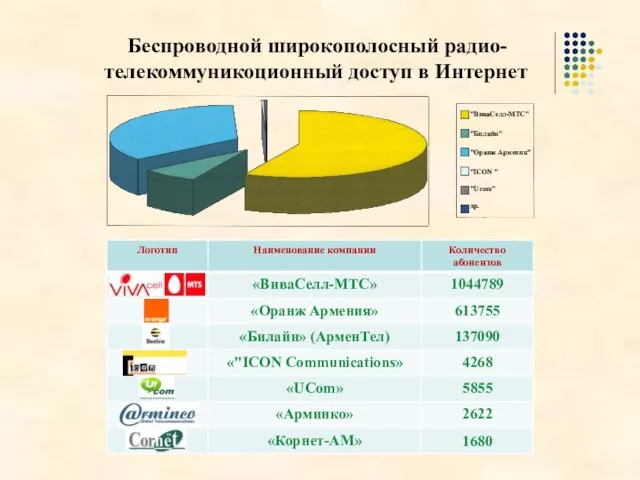 Беспроводной широкополосный радио-телекоммуникоционный доступ в Интернет "ВиваСелл-МТС" "Билайн" "Оранж Армения" "ICON " "Ucom" др.