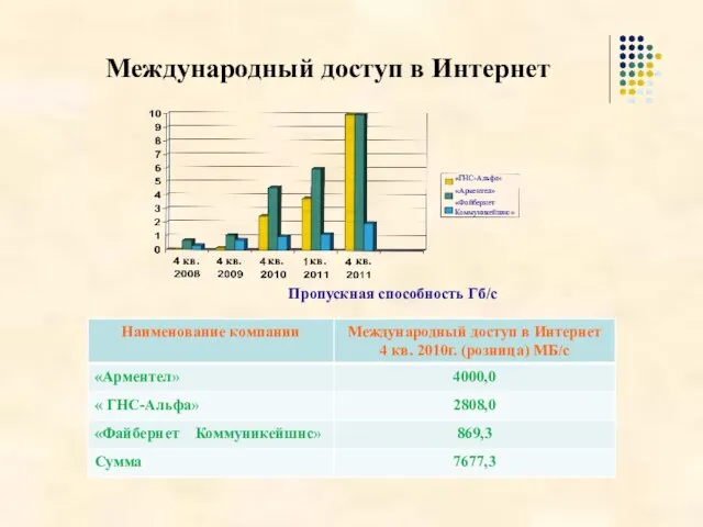 Международный доступ в Интернет «ГНС-Альфа» «Арментел» «Файбернет Коммуникейшнс» кв. кв. кв. кв. кв. Пропускная способность Гб/с