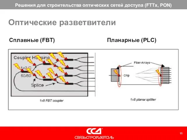 Планарные (PLC) Сплавные (FBT) Оптические разветвители