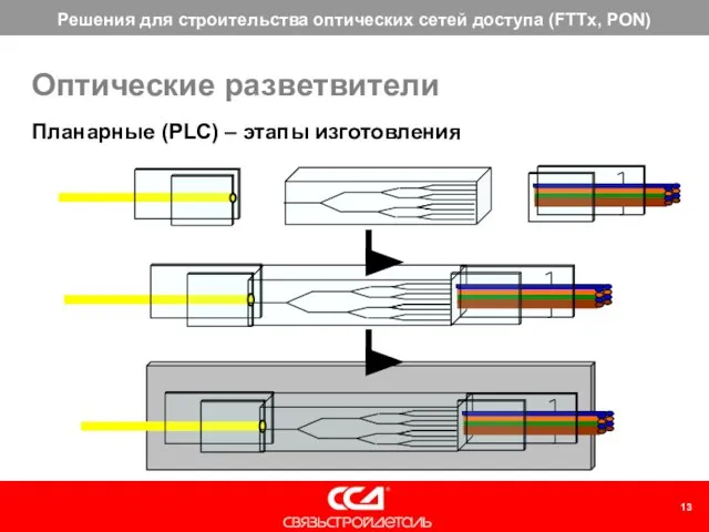 Планарные (PLC) – этапы изготовления Оптические разветвители