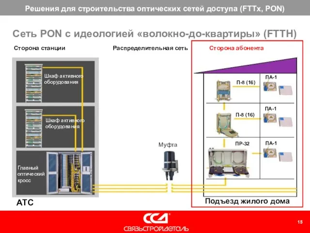 Подъезд жилого дома П-8 (16) П-8 (16) ПР-32 Муфта ПА-1 ПА-1 ПА-1