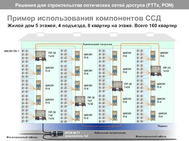 Пример использования компонентов ССД Жилой дом 5 этажей, 4 подъезда, 8 квартир