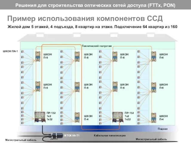 Пример использования компонентов ССД Жилой дом 5 этажей, 4 подъезда, 8 квартир