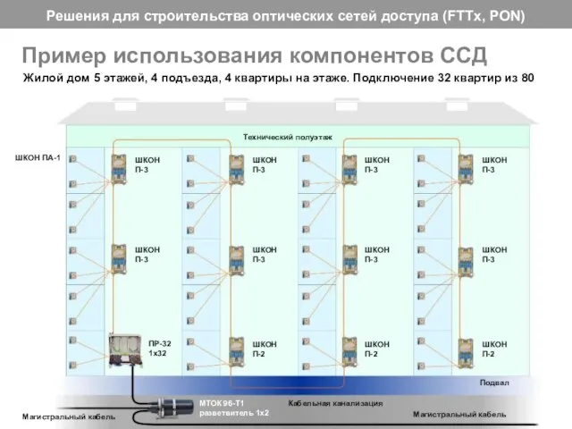 Пример использования компонентов ССД Жилой дом 5 этажей, 4 подъезда, 4 квартиры