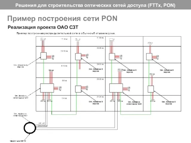 Пример построения сети PON Реализация проекта ОАО СЗТ