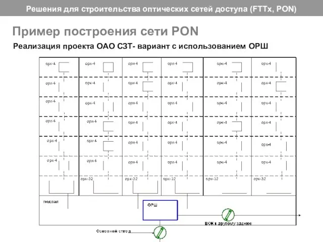 Пример построения сети PON Реализация проекта ОАО СЗТ- вариант с использованием ОРШ