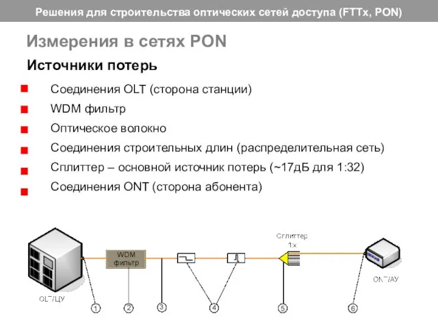 Измерения в сетях PON Соединения OLT (сторона станции) WDM фильтр Оптическое волокно