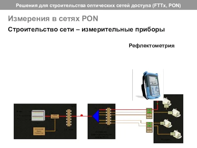 Измерения в сетях PON Строительство сети – измерительные приборы Рефлектометрия