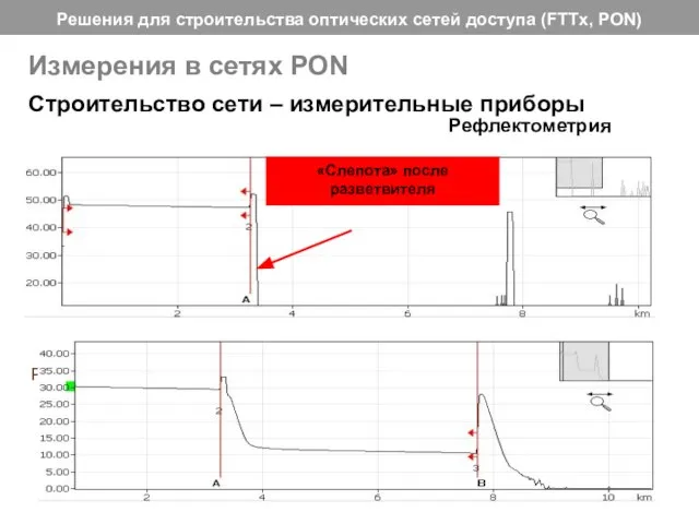 Строительство сети – измерительные приборы Рефлектометрия Измерения в сетях PON PON оптимизированный рефлектометр: «Слепота» после разветвителя