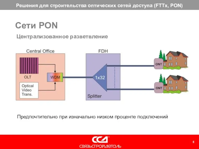 Централизованное разветвление Предпочтительно при изначально низком проценте подключений Сети PON