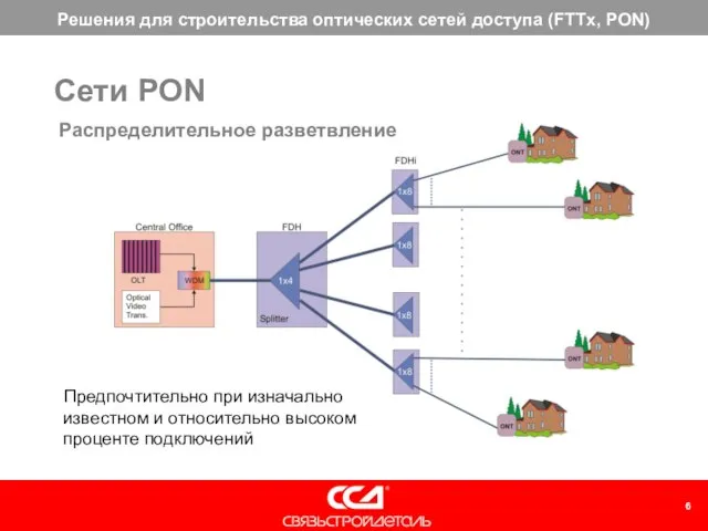 Предпочтительно при изначально известном и относительно высоком проценте подключений Распределительное разветвление Сети PON