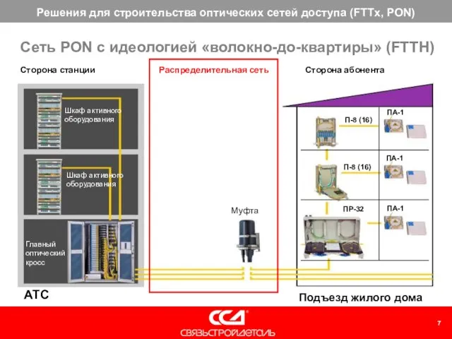 Сеть PON с идеологией «волокно-до-квартиры» (FTTH) Подъезд жилого дома П-8 (16) П-8