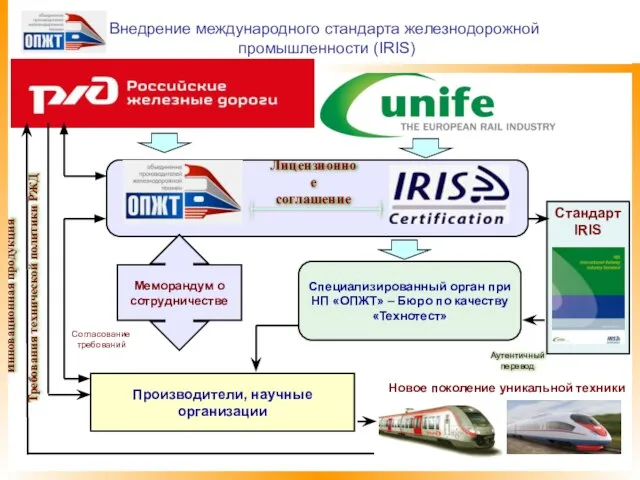 Внедрение международного стандарта железнодорожной промышленности (IRIS) Лицензионное соглашение Меморандум о сотрудничестве Специализированный