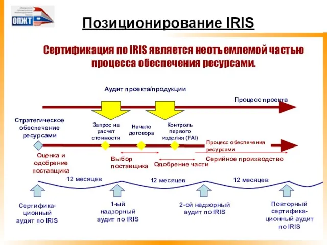 Позиционирование IRIS Сертификация по IRIS является неотъемлемой частью процесса обеспечения ресурсами.