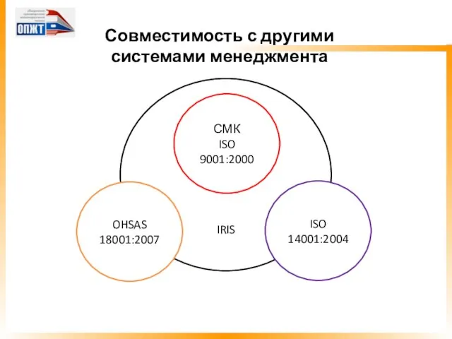 Совместимость с другими системами менеджмента IRIS СМК ISO 9001:2000 ISO 14001:2004 OHSAS 18001:2007