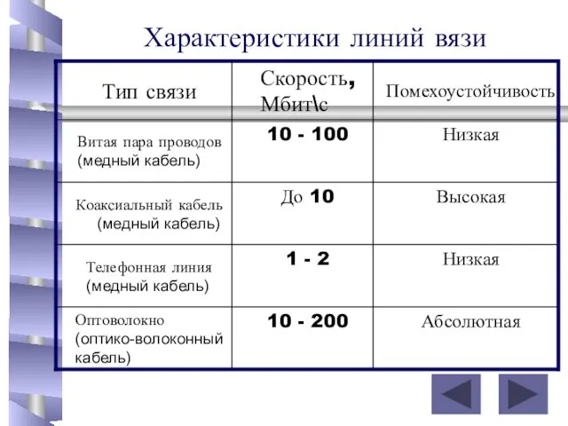 Характеристики линий вязи