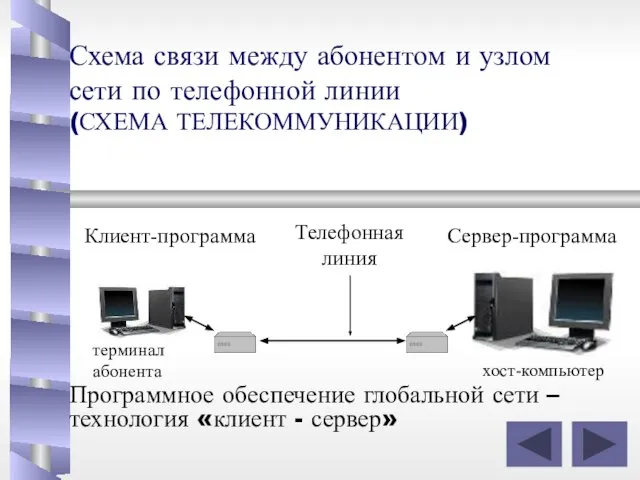 Схема связи между абонентом и узлом сети по телефонной линии (СХЕМА ТЕЛЕКОММУНИКАЦИИ)