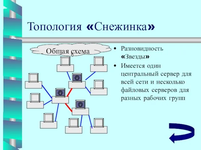 Топология «Снежинка» Разновидность «Звезды» Имеется один центральный сервер для всей сети и