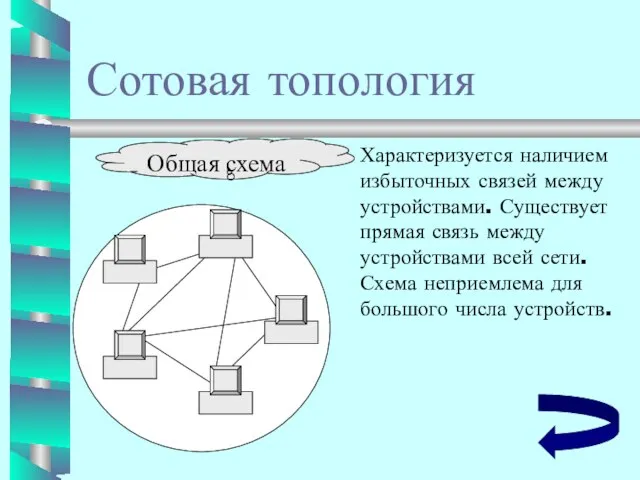 Сотовая топология Характеризуется наличием избыточных связей между устройствами. Существует прямая связь между