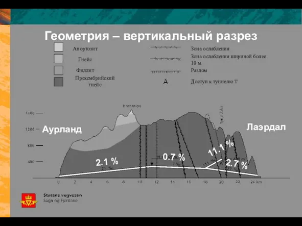 Геометрия – вертикальный разрез 2.1 % 2.7 % 11.1 % Аурланд Лаэрдал