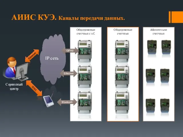 Общедомовые счетчики с uC Общедомовые счетчики PLC PLC PLC Абонентские счетчики PLC