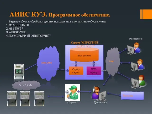 В центре сбора и обработки данных используется программное обеспечение: MS SQL SERVER