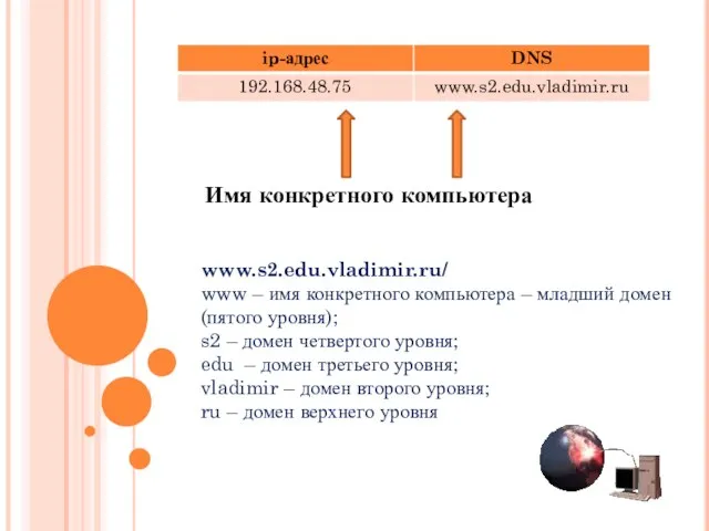 Имя конкретного компьютера www.s2.edu.vladimir.ru/ www – имя конкретного компьютера – младший домен