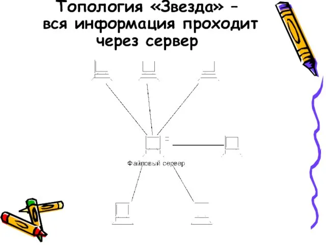 Топология «Звезда» – вся информация проходит через сервер