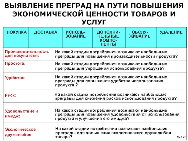 ВЫЯВЛЕНИЕ ПРЕГРАД НА ПУТИ ПОВЫШЕНИЯ ЭКОНОМИЧЕСКОЙ ЦЕННОСТИ ТОВАРОВ И УСЛУГ ПОКУПКА ДОСТАВКА