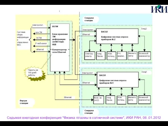 Седьмая ежегодная конференция "Физика плазмы в солнечной системе", ИКИ РАН, 06 .01.2012