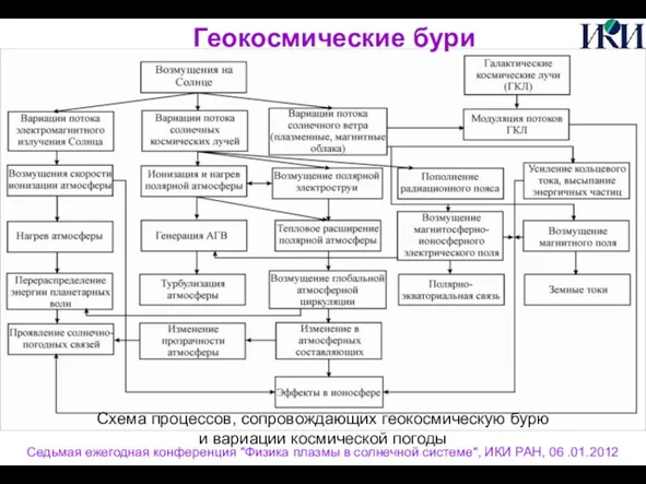 Геокосмические бури Схема процессов, сопровождающих геокосмическую бурю и вариации космической погоды Седьмая