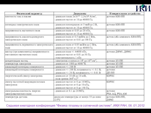 Седьмая ежегодная конференция "Физика плазмы в солнечной системе", ИКИ РАН, 06 .01.2012