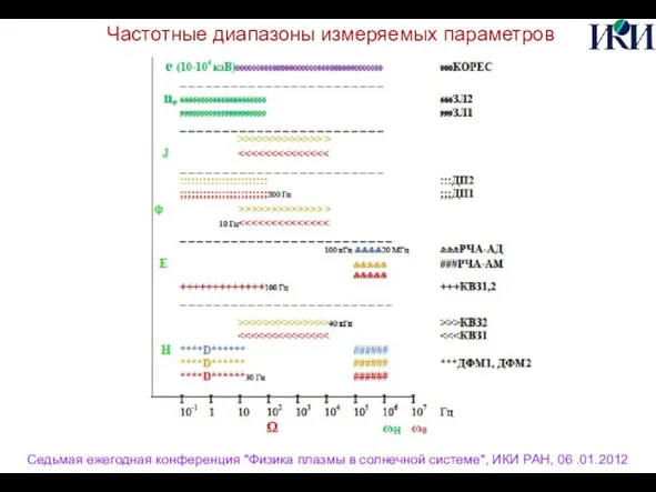 Седьмая ежегодная конференция "Физика плазмы в солнечной системе", ИКИ РАН, 06 .01.2012 Частотные диапазоны измеряемых параметров