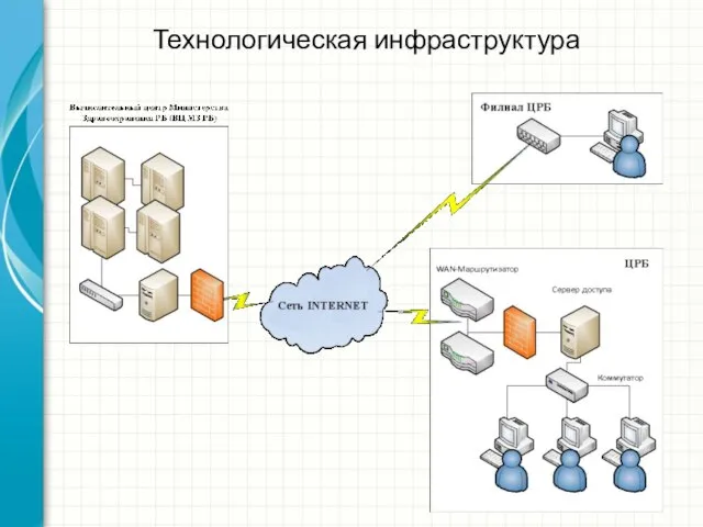 Технологическая инфраструктура