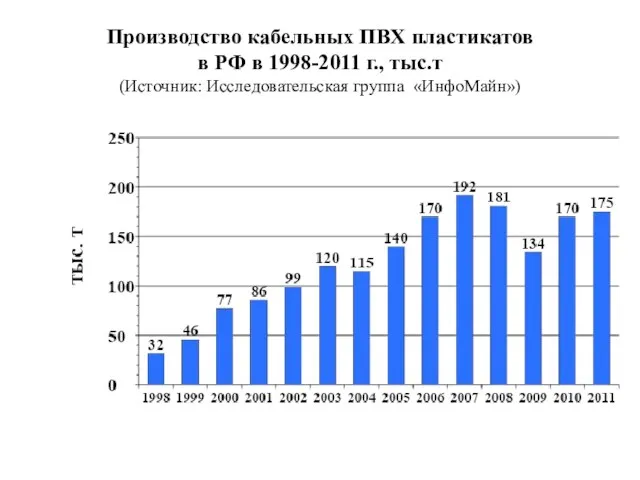 Производство кабельных ПВХ пластикатов в РФ в 1998-2011 г., тыс.т (Источник: Исследовательская группа «ИнфоМайн»)