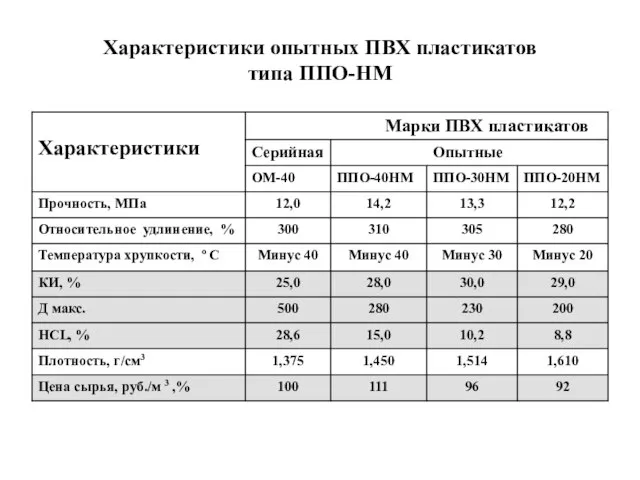 Характеристики опытных ПВХ пластикатов типа ППО-НМ