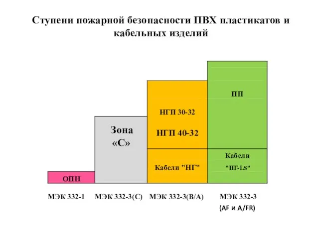 Ступени пожарной безопасности ПВХ пластикатов и кабельных изделий