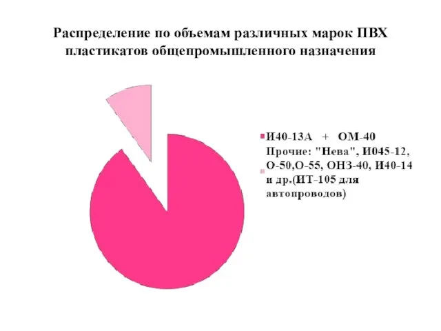 Распределение по объемам различных марок ПВХ пластикатов общепромышленного назначения